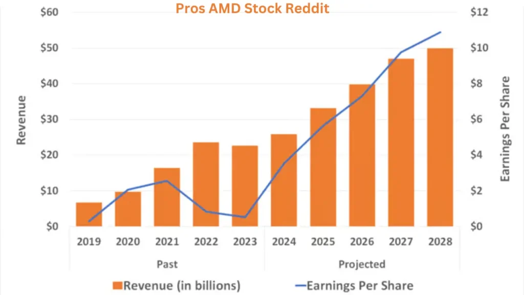 Pros AMD Stock Reddit