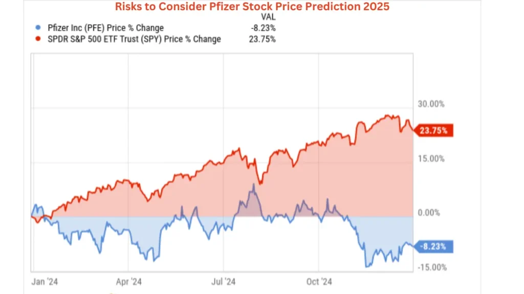 Risks to Consider Pfizer Stock Price Prediction 2025